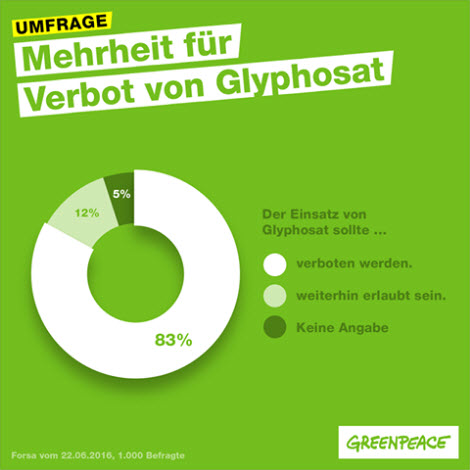Greenpeace-Umfrage
